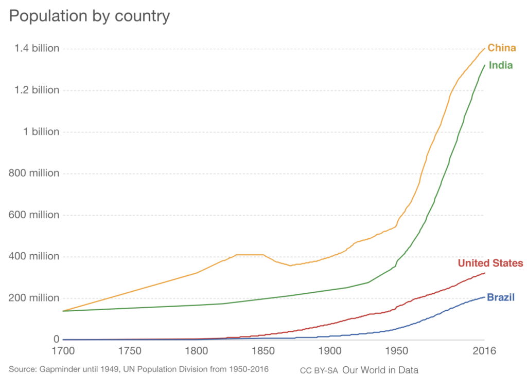 Line chart of population numbers for 4 most populous countries, with the highest point for China but steepest line for India