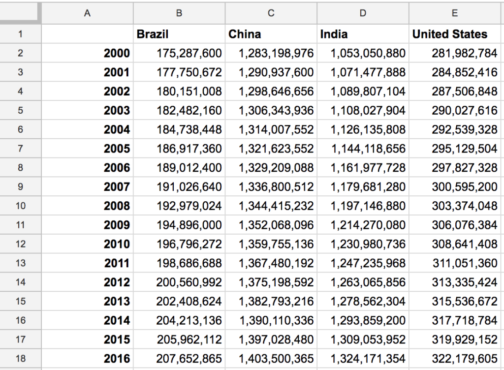 Spreadsheet of population numbers for 4 most populous countries, with lots of numbers